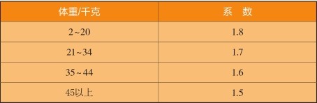 犬体重和系数的关系数据图
