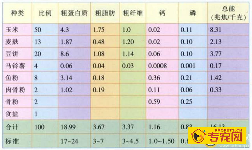 详解给藏獒配置饲料的方法